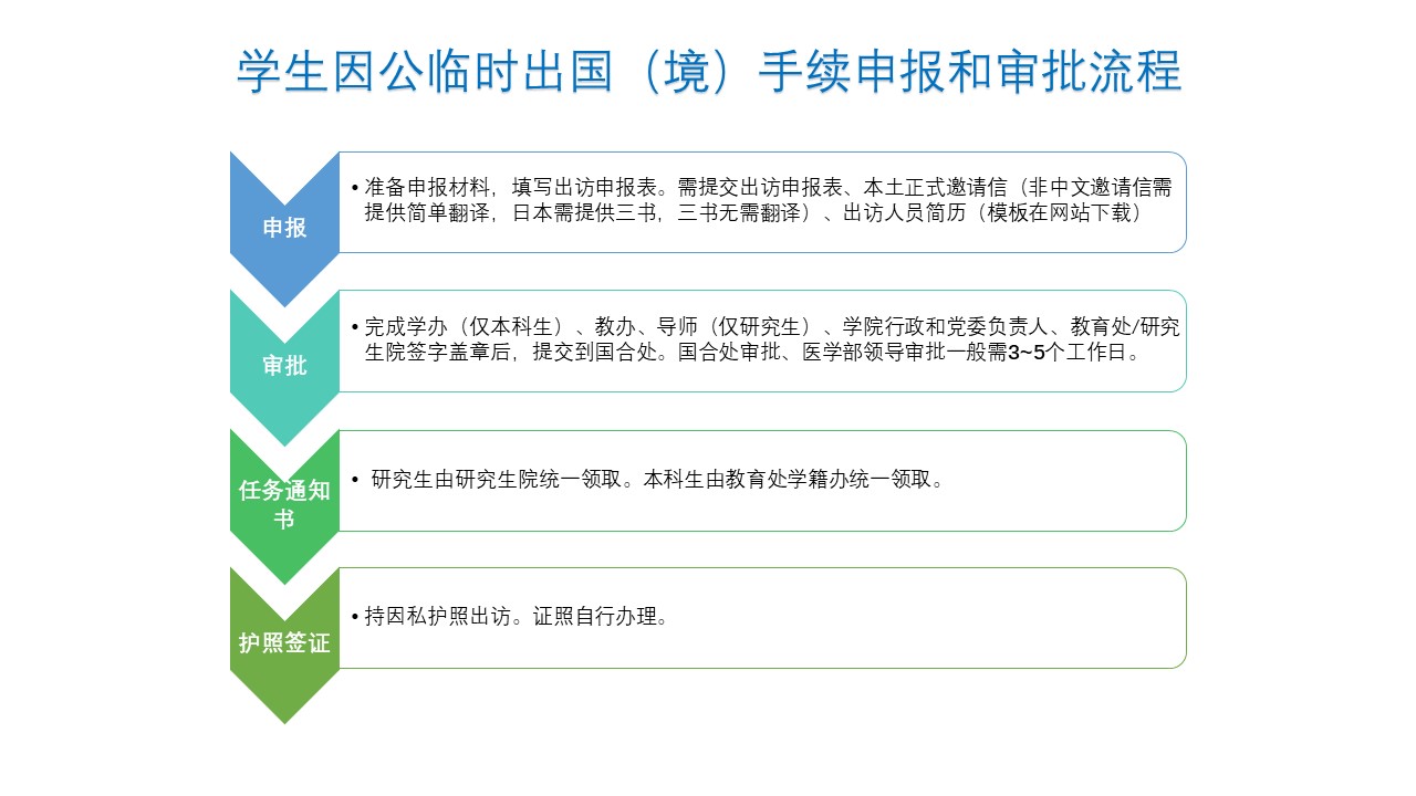 學生因公出訪申報和審批流程圖.JPG