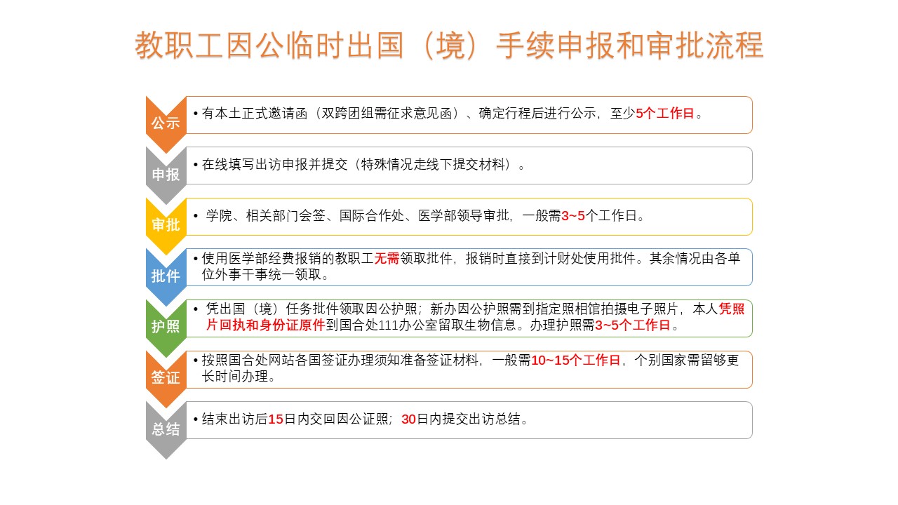 教職工因公出國申報和審批流程圖.JPG